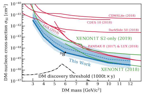 New low-mass WIMP limit from XENON1T