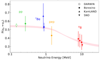 Solar neutrinos in the ultimate dark matter detector