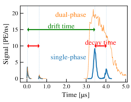 The first single-phase TPC