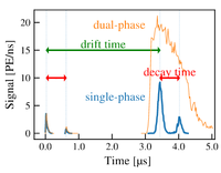 The first single-phase TPC